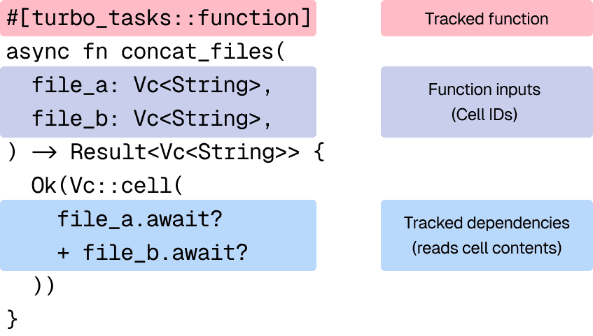 Example Rust code annotated with a macro that says "turbo_tasks::function", along with arguments annotated as inputs. Those arguments are awaited in the function's body. The arguments become tracked when awaited.