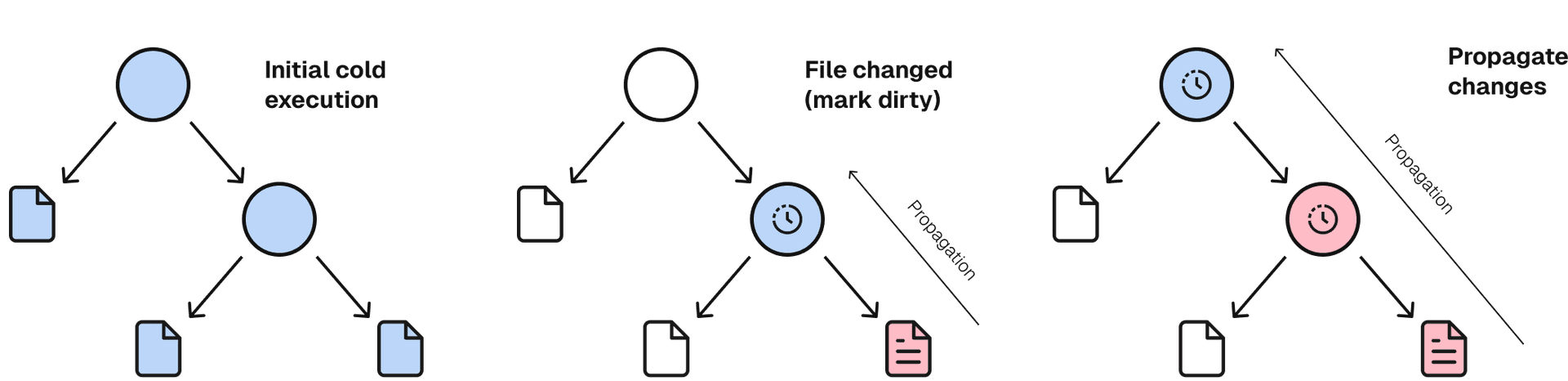 Three call trees representing an initial (cold) execution, the "mark dirty" phase when a file has been changed, and the propagation from the leaf up to the root.