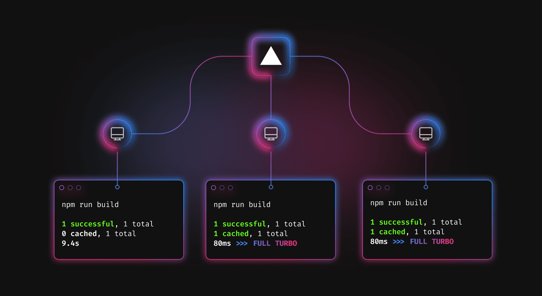 Remote caching creates a shared cache for your entire team.