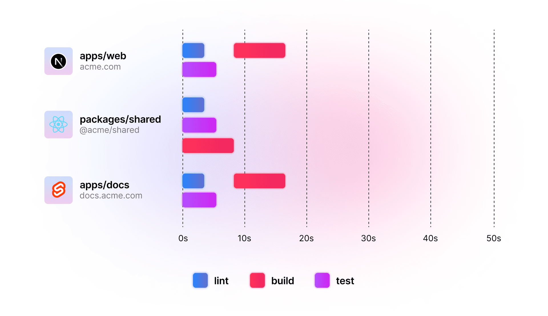 A graphical representation of `turbo run lint test build`. It shows all tasks running in parallel, with much less empty space where scripts are not being ran.